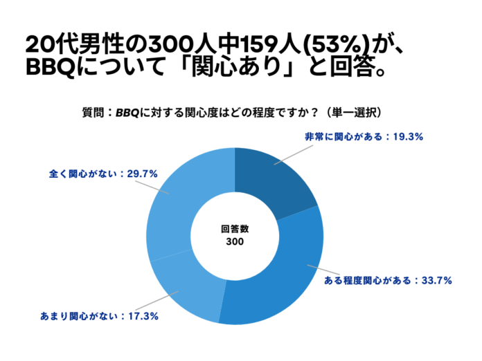 20代男性の300人中159人(53%)が、 BBQについて「関心あり」と回答【BBQに関するアンケート】のメイン画像