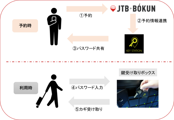 JTB BÓKUNとKEY STATIONがシステム連携のメイン画像