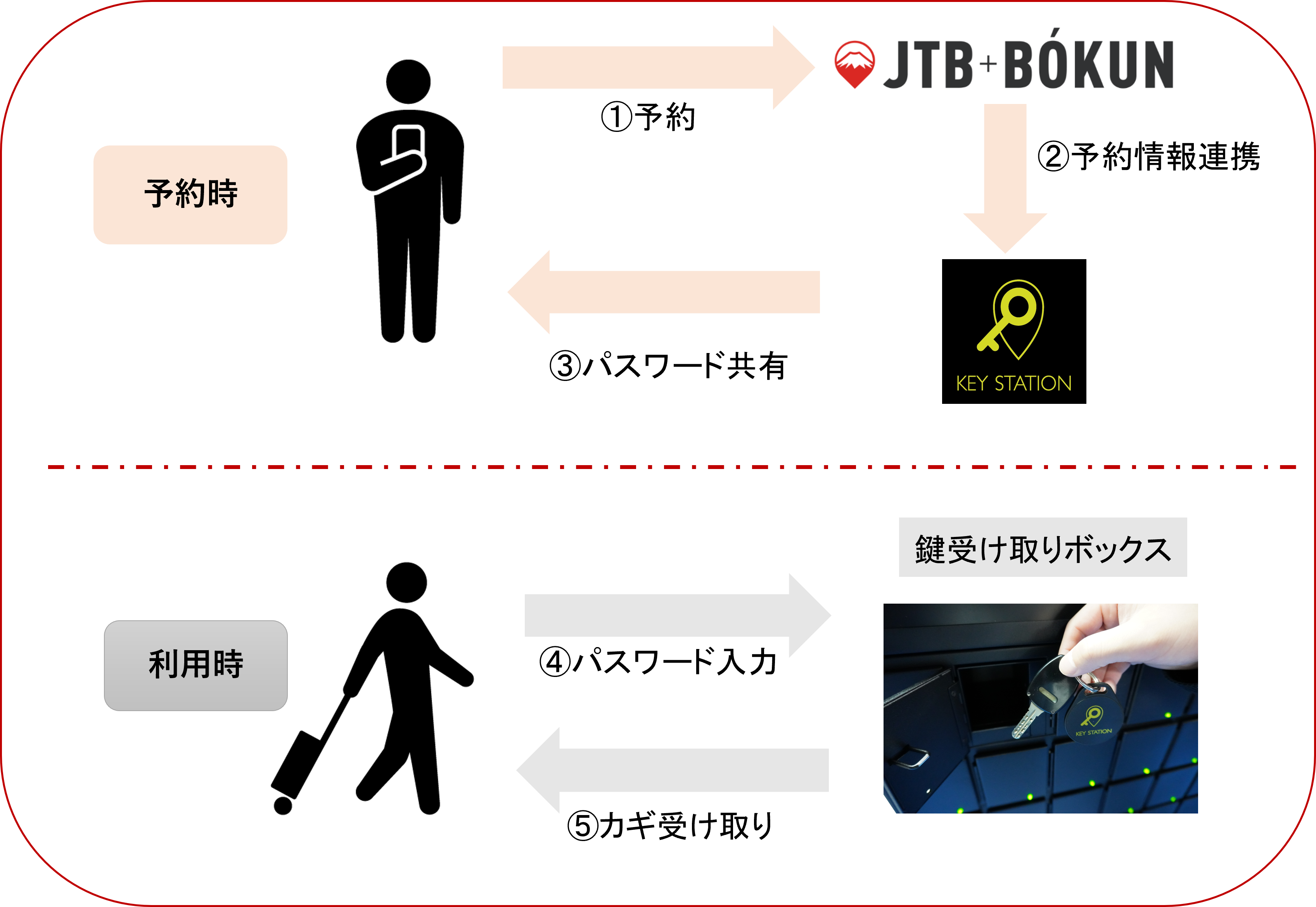 JTB BÓKUNとKEY STATIONがシステム連携のサブ画像2