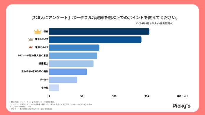 【220人にアンケート】ポータブル冷蔵庫はどう選ぶ？選び方・価格帯・メーカーなどを調査しましたのメイン画像