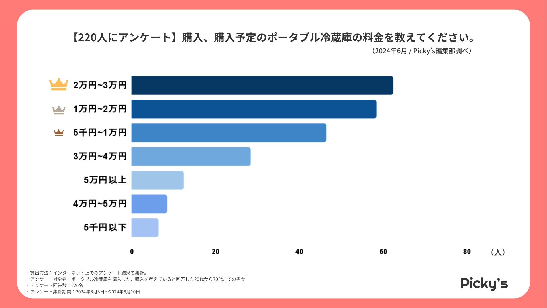 【220人にアンケート】ポータブル冷蔵庫はどう選ぶ？選び方・価格帯・メーカーなどを調査しましたのサブ画像2