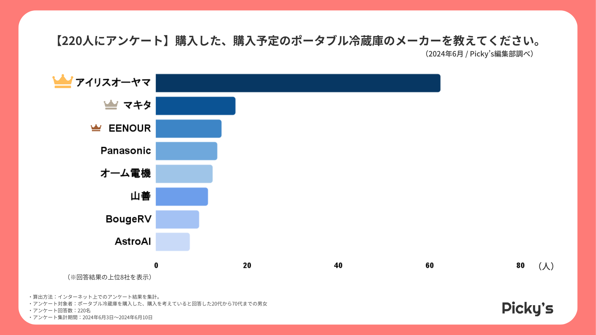 【220人にアンケート】ポータブル冷蔵庫はどう選ぶ？選び方・価格帯・メーカーなどを調査しましたのサブ画像3