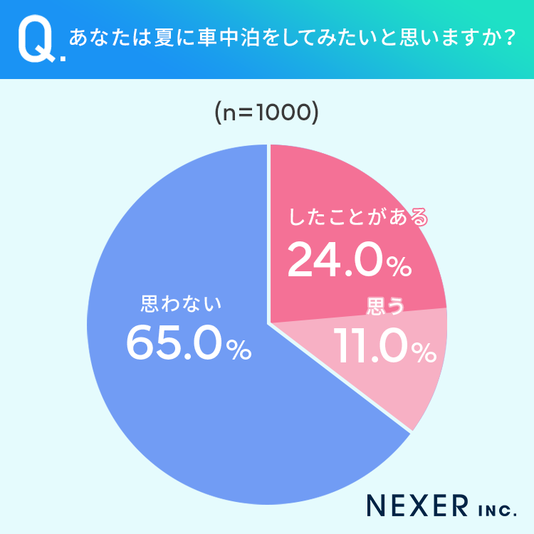 【夏の車中泊】24％が「経験アリ」暑さ対策はどうした？のサブ画像2