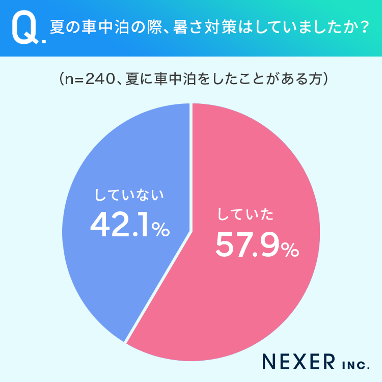 【夏の車中泊】24％が「経験アリ」暑さ対策はどうした？のサブ画像3