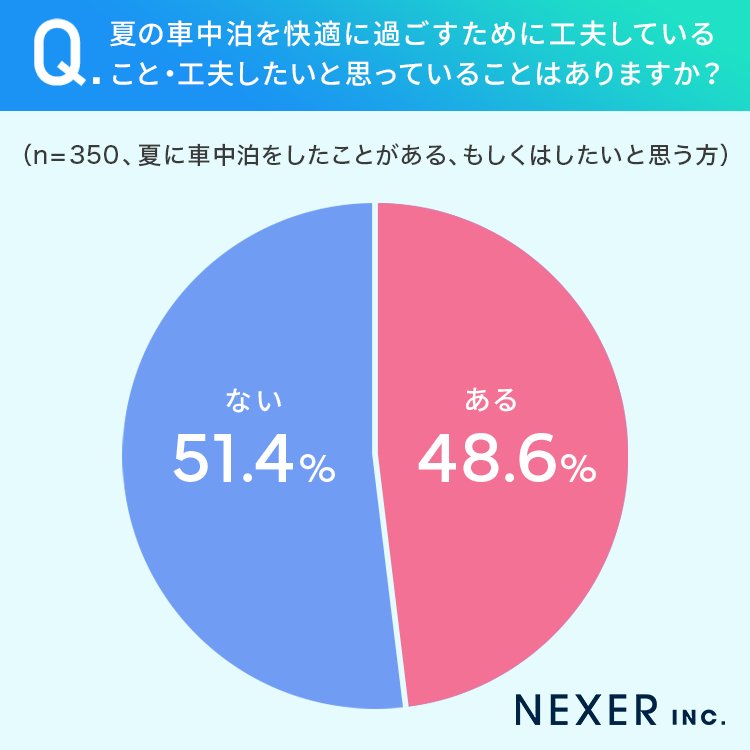 【夏の車中泊】24％が「経験アリ」暑さ対策はどうした？のサブ画像4