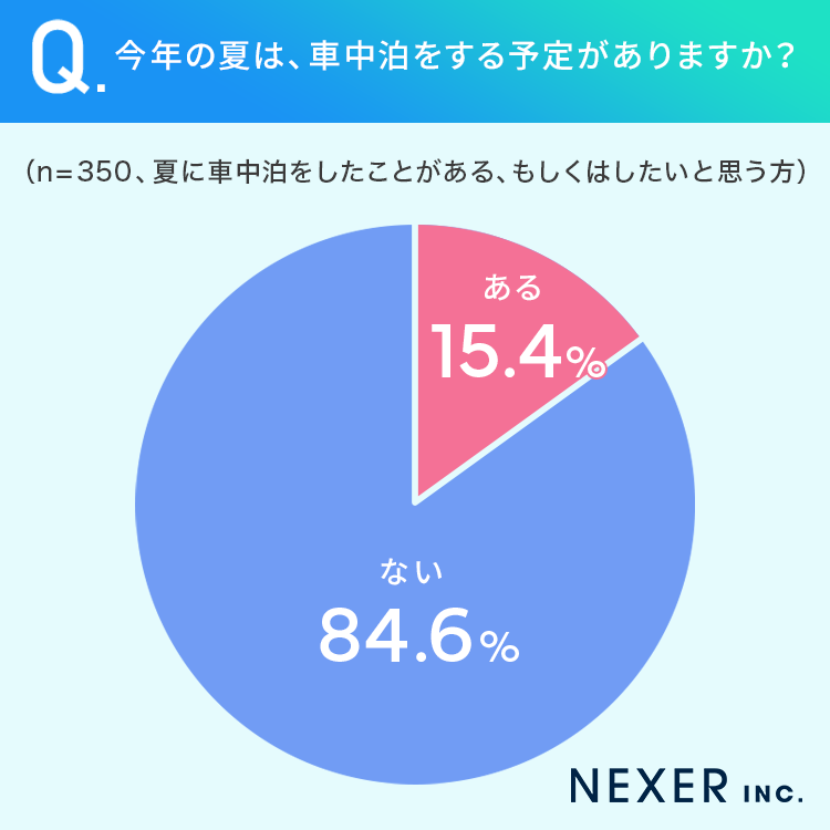 【夏の車中泊】24％が「経験アリ」暑さ対策はどうした？のサブ画像5