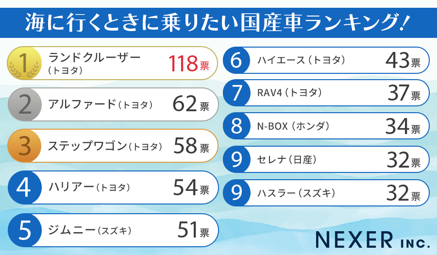 【男女1000人に聞いた】海に行くときに乗りたい国産車ランキング！のサブ画像2