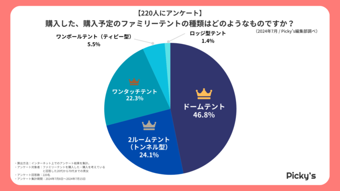 【220人にアンケート】ファミリーテントはどう選ぶ？選び方・メーカー・価格帯などを調査しました！のメイン画像