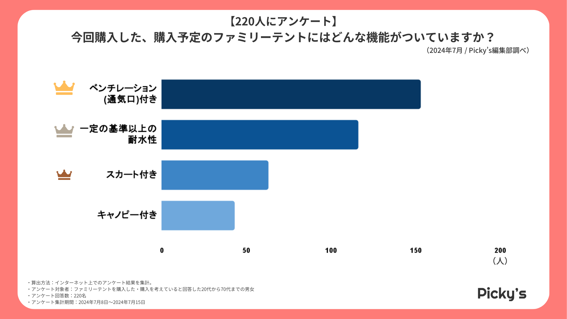 【220人にアンケート】ファミリーテントはどう選ぶ？選び方・メーカー・価格帯などを調査しました！のサブ画像2