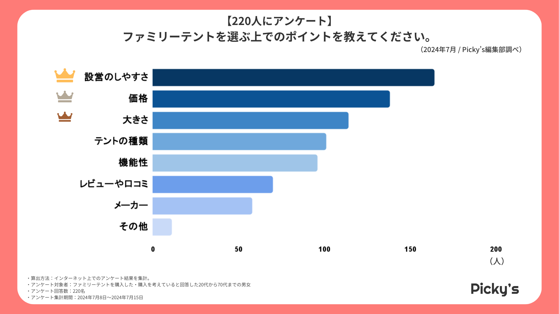 【220人にアンケート】ファミリーテントはどう選ぶ？選び方・メーカー・価格帯などを調査しました！のサブ画像3