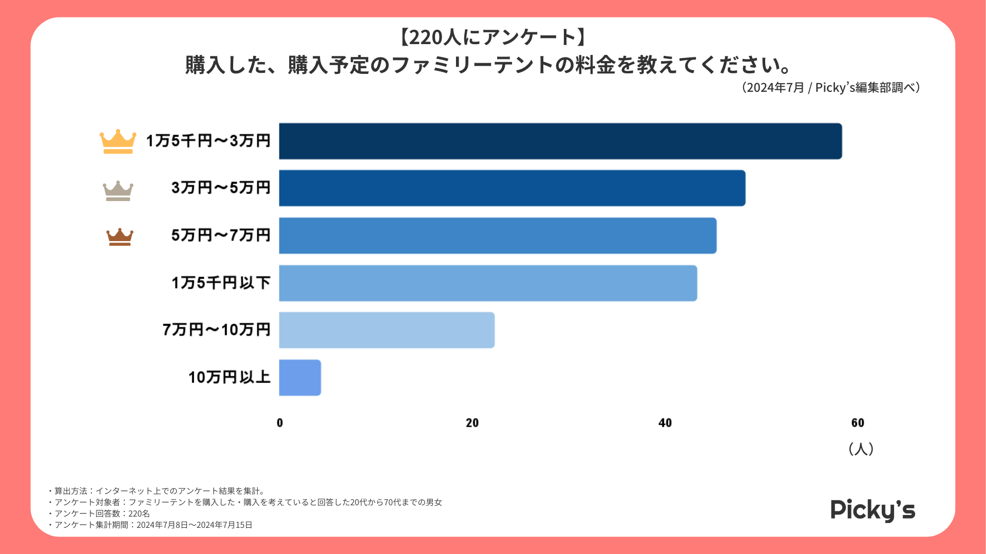 【220人にアンケート】ファミリーテントはどう選ぶ？選び方・メーカー・価格帯などを調査しました！のサブ画像4