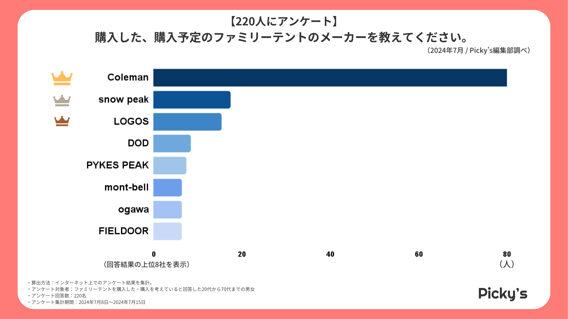 【220人にアンケート】ファミリーテントはどう選ぶ？選び方・メーカー・価格帯などを調査しました！のサブ画像5