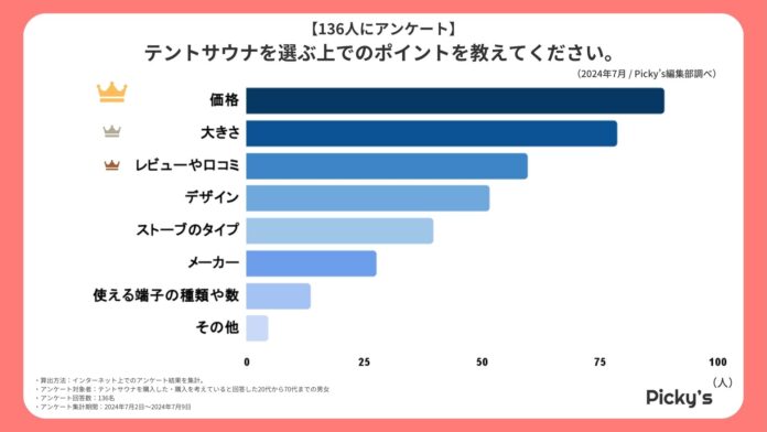 【136人にアンケート】テントサウナはどんなものが人気？選ぶ上でのポイントや価格、大きさなどを調査しました！のメイン画像