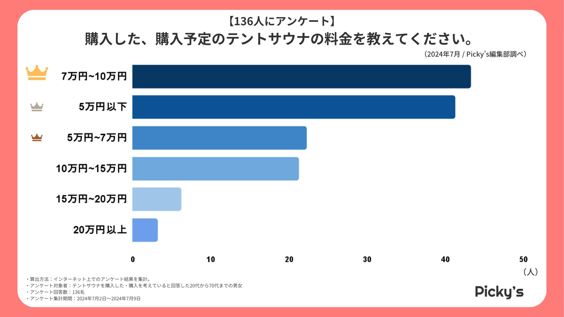 【136人にアンケート】テントサウナはどんなものが人気？選ぶ上でのポイントや価格、大きさなどを調査しました！のサブ画像2