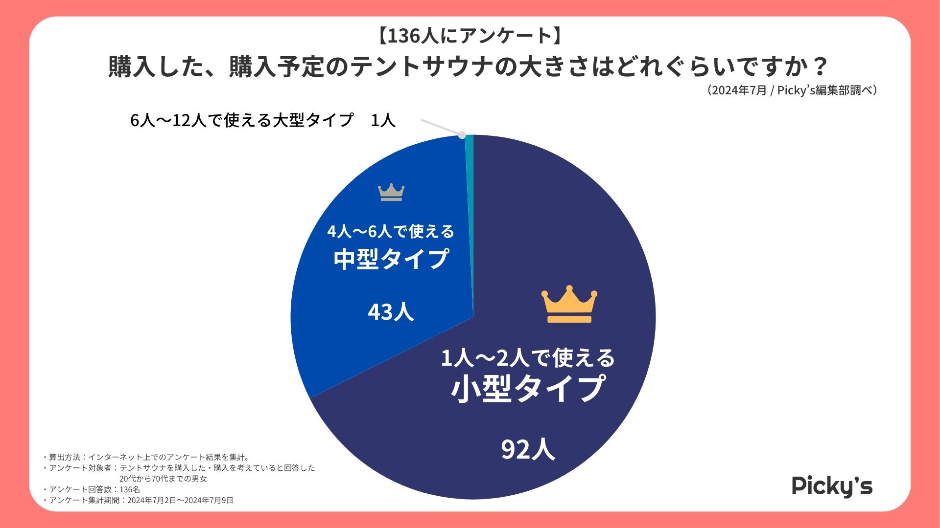 【136人にアンケート】テントサウナはどんなものが人気？選ぶ上でのポイントや価格、大きさなどを調査しました！のサブ画像3