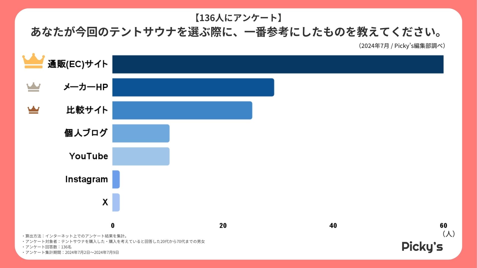 【136人にアンケート】テントサウナはどんなものが人気？選ぶ上でのポイントや価格、大きさなどを調査しました！のサブ画像4