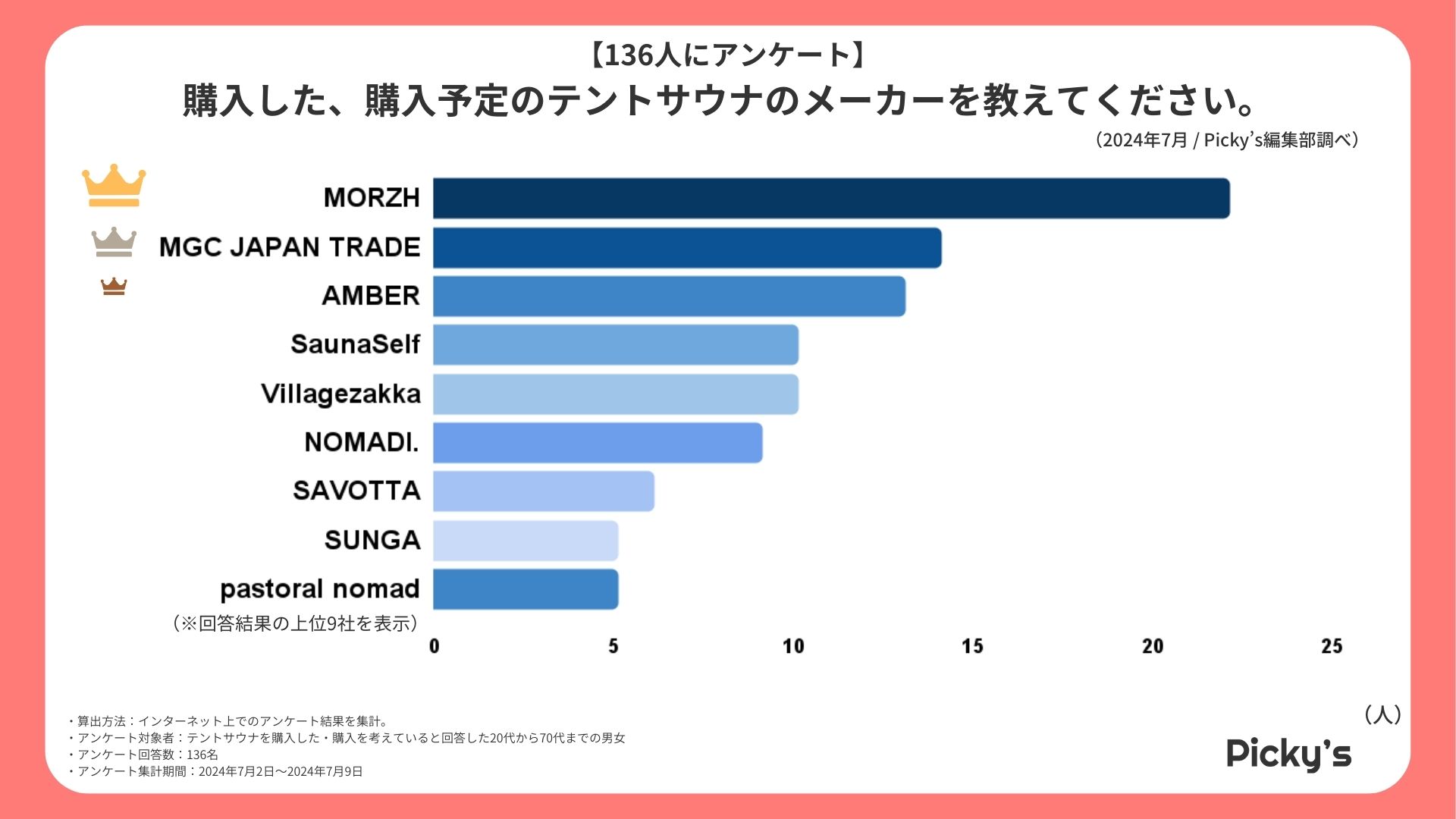 【136人にアンケート】テントサウナはどんなものが人気？選ぶ上でのポイントや価格、大きさなどを調査しました！のサブ画像5