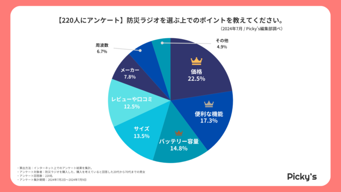 【220人にアンケート】防災ラジオはどう選ぶ？選び方・価格帯・メーカーなどを調査しましたのメイン画像