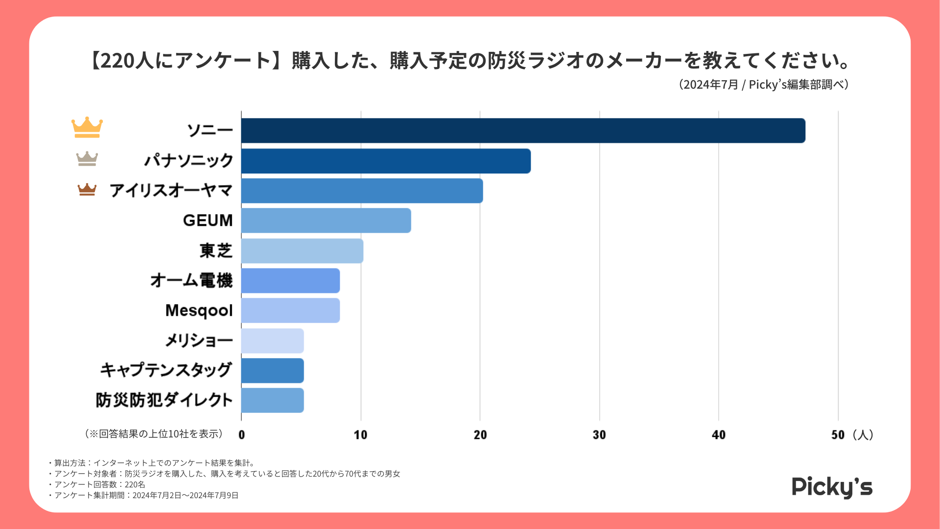 【220人にアンケート】防災ラジオはどう選ぶ？選び方・価格帯・メーカーなどを調査しましたのサブ画像2