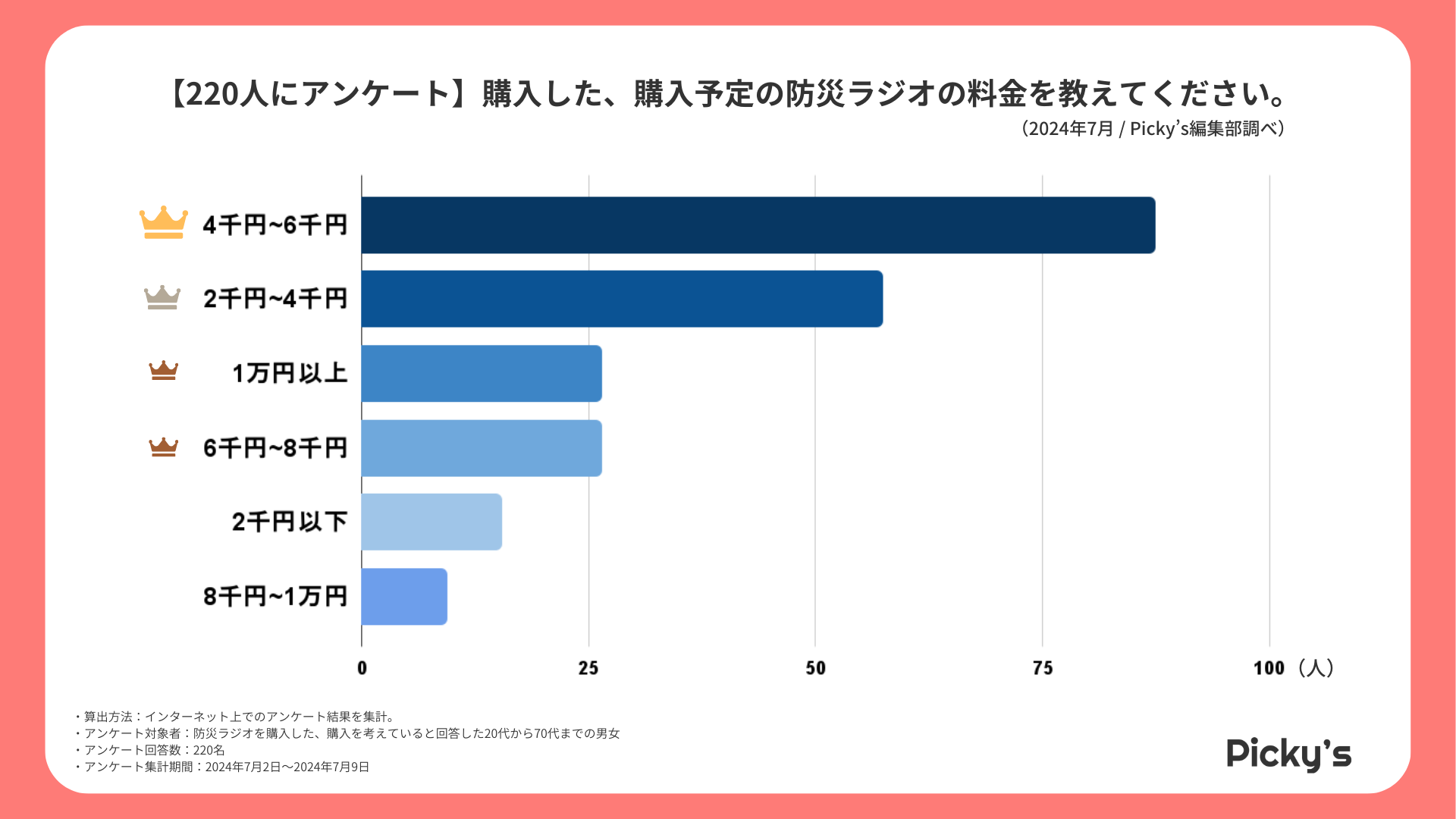 【220人にアンケート】防災ラジオはどう選ぶ？選び方・価格帯・メーカーなどを調査しましたのサブ画像3