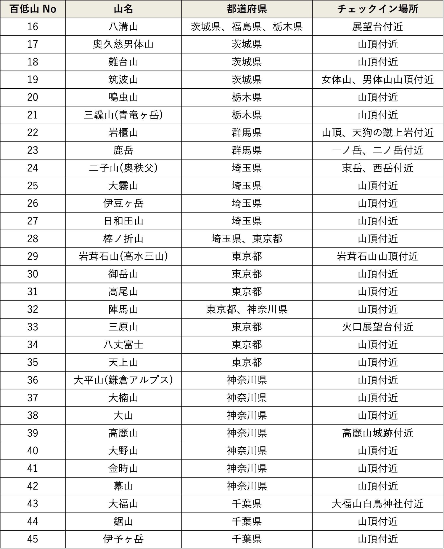 日本初（※）の「日本百低山スタンプラリー」に関東エリア30山を追加！ 北海道・東北エリアに続き全45山が対象にのサブ画像2