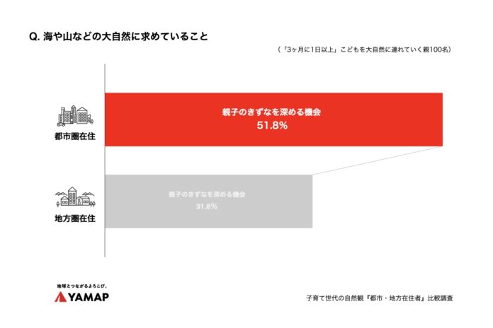 大自然に「親子の絆づくり」求める都市圏 vs「暮らしと地続き」な地方圏 　ヤマップ調査のメイン画像