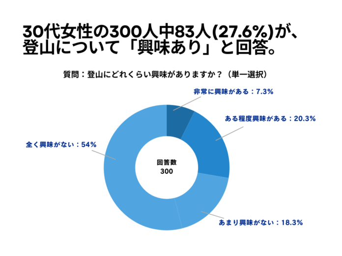 30代女性の300人中83人(27.6%)が、登山について「興味あり」と回答【登山に関するアンケート】のメイン画像