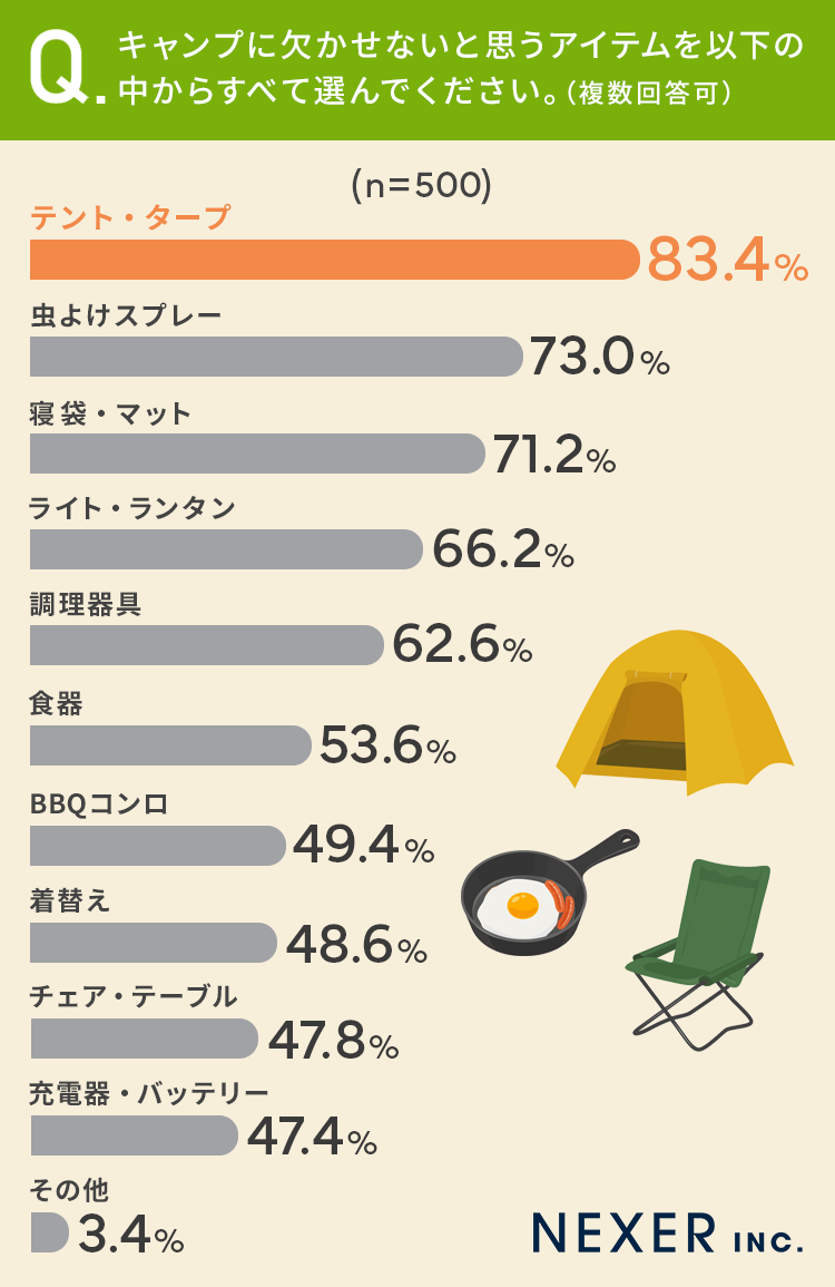 【キャンプに欠かせないアイテムといえば？】83.4％が「テント・タープ」73％が「虫よけスプレー」と回答のサブ画像2