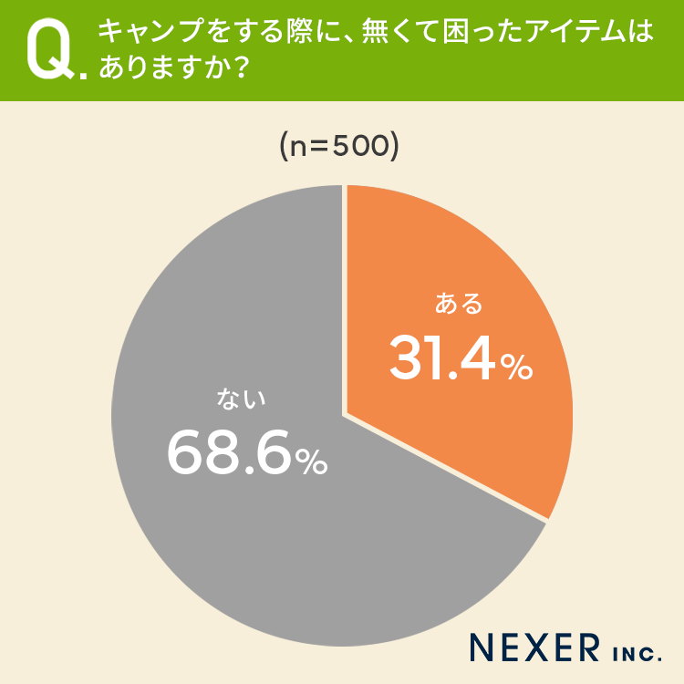 【キャンプに欠かせないアイテムといえば？】83.4％が「テント・タープ」73％が「虫よけスプレー」と回答のサブ画像3