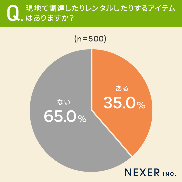 【キャンプに欠かせないアイテムといえば？】83.4％が「テント・タープ」73％が「虫よけスプレー」と回答のサブ画像4