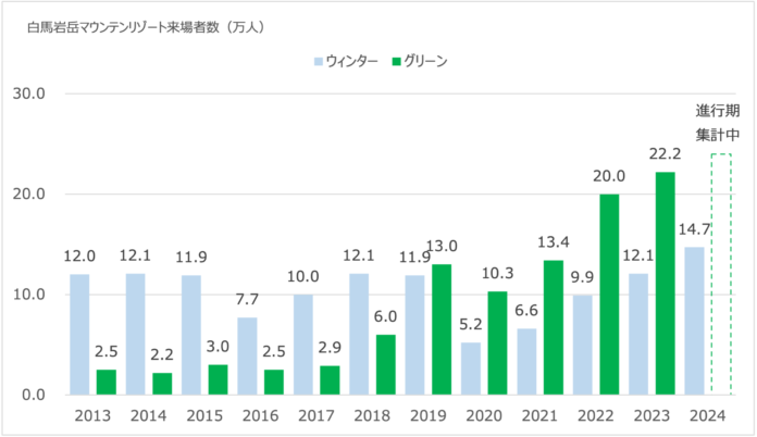 白馬岩岳マウンテンリゾート、お盆期間の来場者数が過去最高を更新！のメイン画像