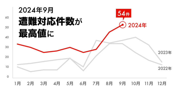 ＃登山の日 ヤマップへの遭難相談件数が916件 2024年9月は過去最多のメイン画像