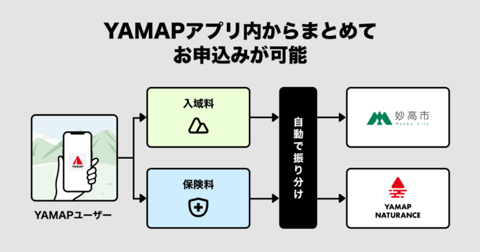 登山保険付き入域料収受サービスを開始のメイン画像