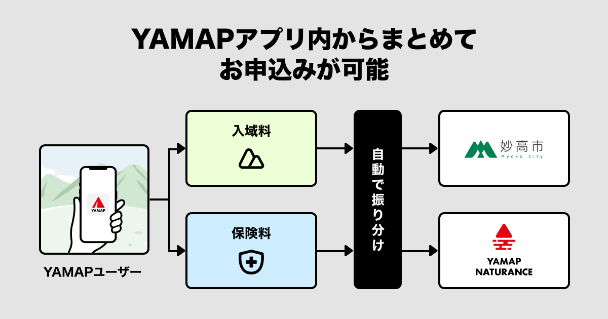 登山保険付き入域料収受サービスを開始のサブ画像1