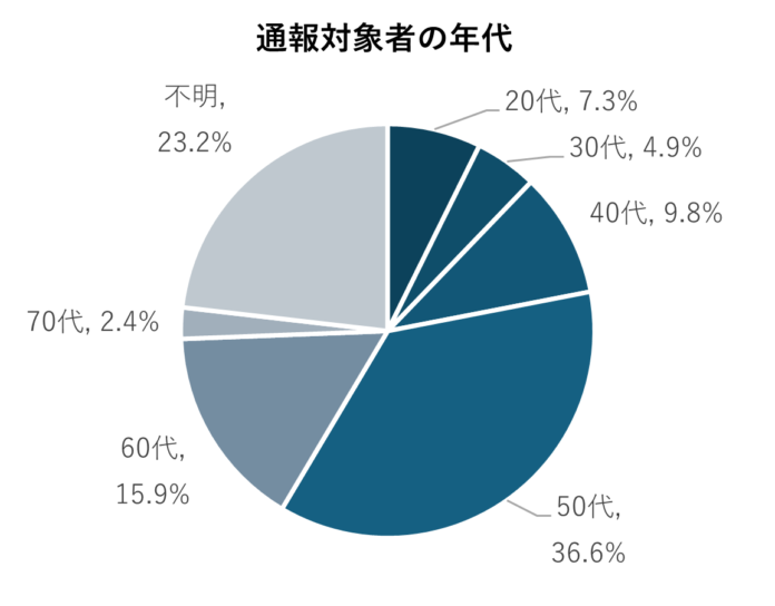 「ココヘリ」ユーザーレポート（2024年7月～9月）　通報対象者の年代、50歳代以上が半数超のメイン画像