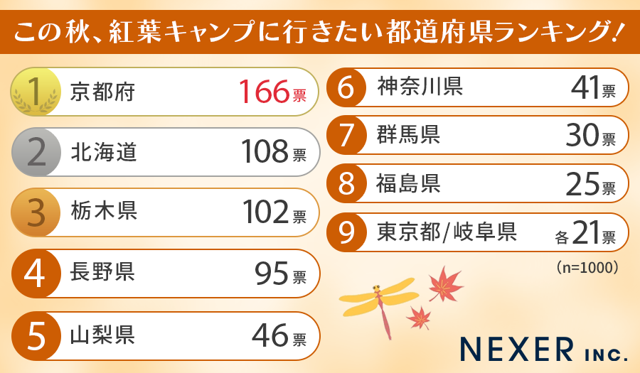 【全国の男女1000人に聞いた】この秋、紅葉キャンプに行きたい都道府県ランキング！のサブ画像2