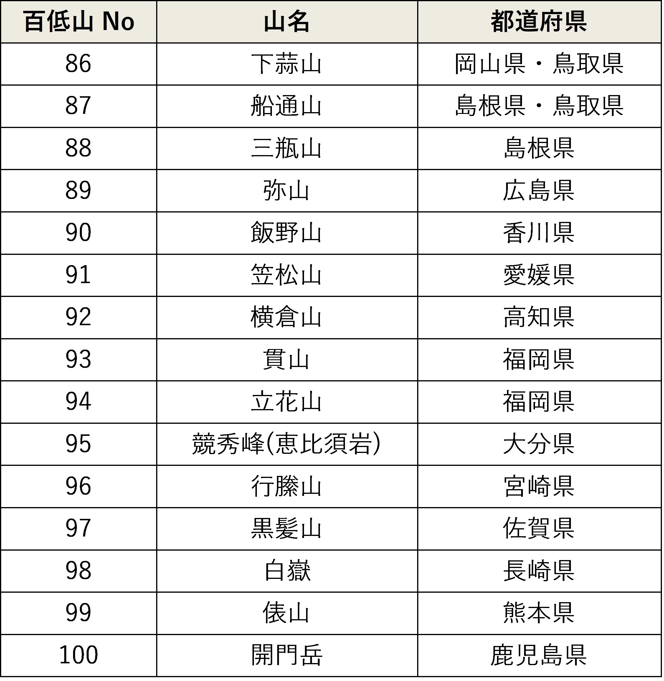 日本初(※)の「日本百低山スタンプラリー〈中国・四国・九州エリア15山〉」スタート 「日本百名山」のように楽しめる、ハイキング＆登山の新しい目標に！のサブ画像2