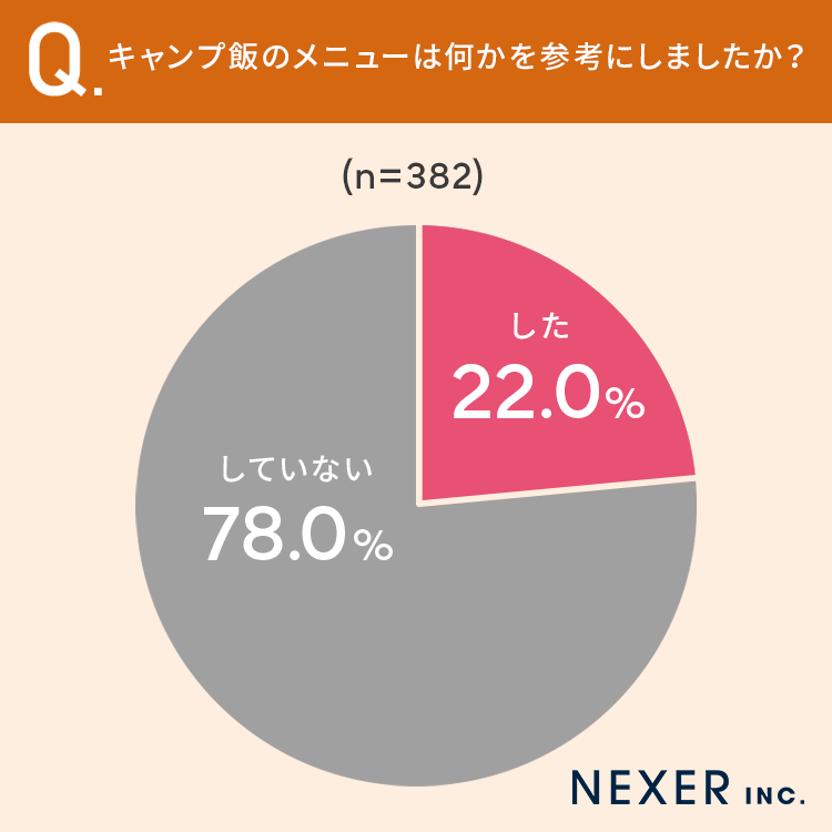 【キャンプ好き男女に調査！】好きなキャンプ飯ランキング！人気ユーチューバーのあの人がお手本！のサブ画像3