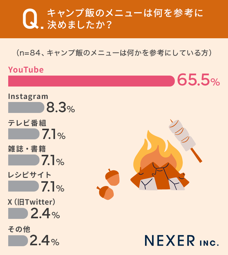 【キャンプ好き男女に調査！】好きなキャンプ飯ランキング！人気ユーチューバーのあの人がお手本！のサブ画像4