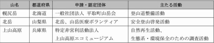 全国3箇所/3団体を2024年度の日本山岳遺産に決定のメイン画像