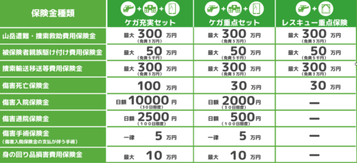 【まごころ少額短期保険株式会社】 登山中の事故による入通院に関して新プラン 『ワンタイムやまの保険「ケガ充実セット」』の販売開始のメイン画像