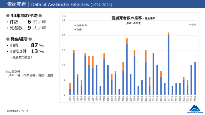 【バックカントリー対策】パートナーシップによる雪崩情報の拡充のメイン画像