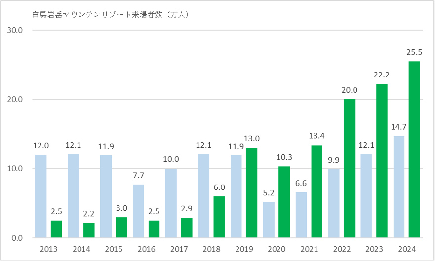 白馬岩岳マウンテンリゾート、4期連続でグリーンシーズンの来場者数が過去最高を記録！2024年は前年比118％の約25.5万人（※1）の集客に成功のサブ画像2