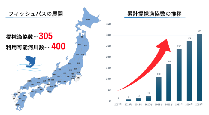 【釣り革命】電子遊漁券サービス「フィッシュパス」提携漁協300突破＆利用河川400超！全国43都道府県で急拡大のメイン画像