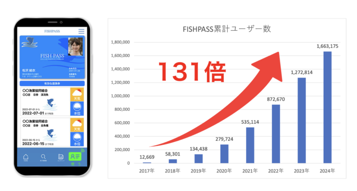 “釣りDX”が加速 オンライン遊漁券販売サービス「フィッシュパス」累計ユーザー数160万人突破！開始から7年で約131倍に増加のメイン画像