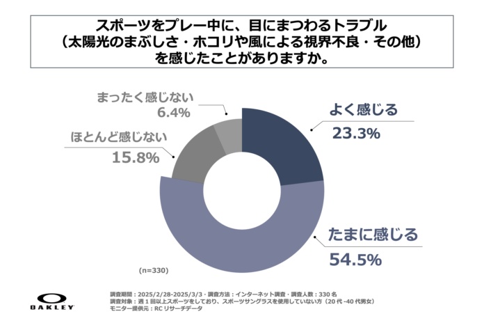 約8割の人がスポーツのプレー中に「目にまつわるトラブル」を少なからず感じたことがあると回答！オークリーが「スポーツサングラス未使用者の実態調査」を実施のメイン画像