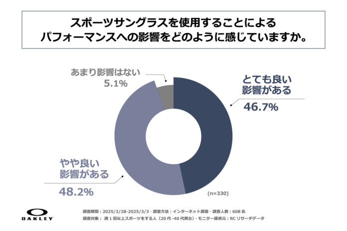 週1回以上スポーツをする人の半数以上がスポーツサングラスを使用。そのうち9割強がパフォーマンスへ少なからず良い影響があると回答！オークリーが「スポーツサングラスの使用実態」に関する調査を実施のメイン画像