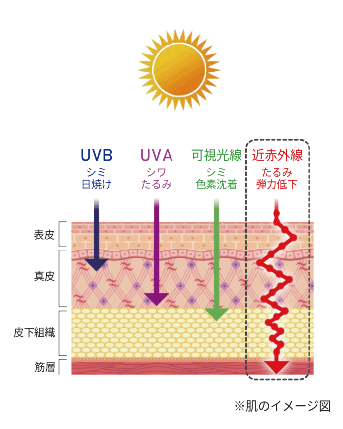 熱中症や肌のたるみを引き起こす「近赤外線」を大幅にカットする日本製UV&Heatプロテクトアンダーシャツを発売のメイン画像
