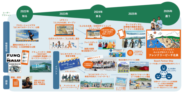 ADDIX、福島県南相馬市・北泉海岸のサーフツーリズムを推進。のメイン画像