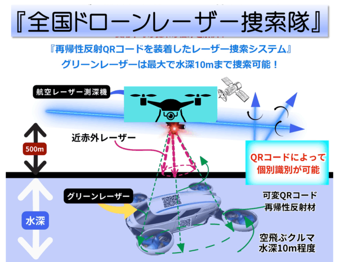 「全国ドローンレーザー捜索隊」を組織して、南海トラフや山岳遭難で人命救助！のメイン画像